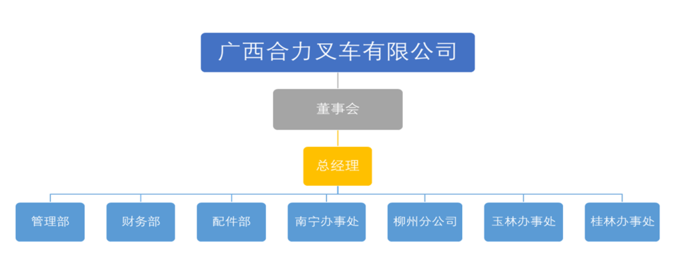 广西凯时AG叉车有限公司组织构架图.png